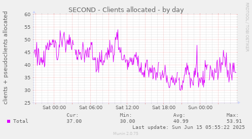 SECOND - Clients allocated