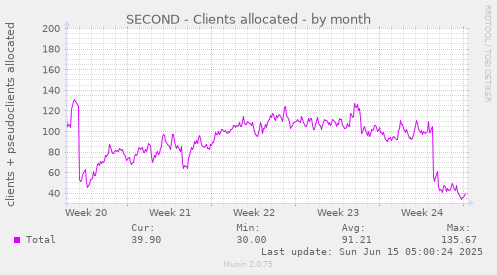 SECOND - Clients allocated