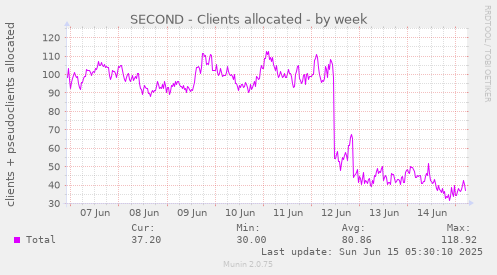 SECOND - Clients allocated