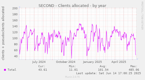 SECOND - Clients allocated