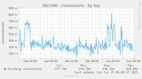 SECOND - Connections
