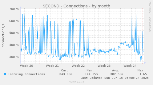 SECOND - Connections