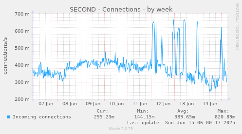 SECOND - Connections