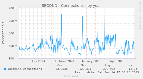 SECOND - Connections