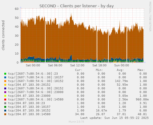 SECOND - Clients per listener