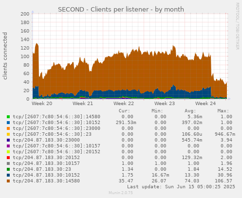 SECOND - Clients per listener
