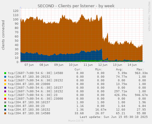 SECOND - Clients per listener