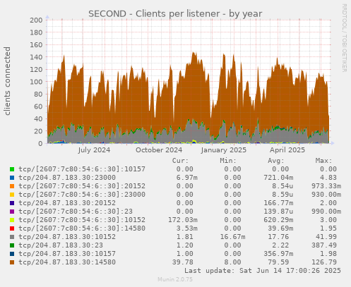 SECOND - Clients per listener
