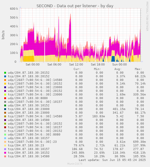 SECOND - Data out per listener