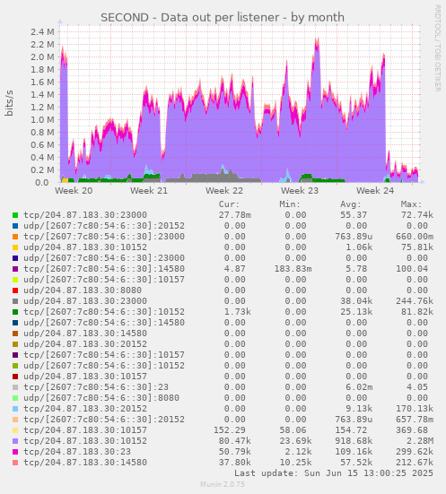 SECOND - Data out per listener