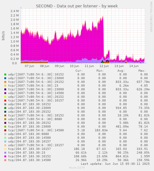 SECOND - Data out per listener