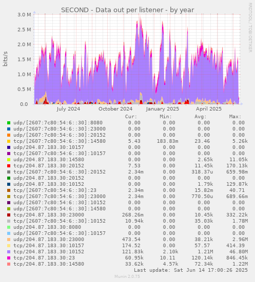 SECOND - Data out per listener