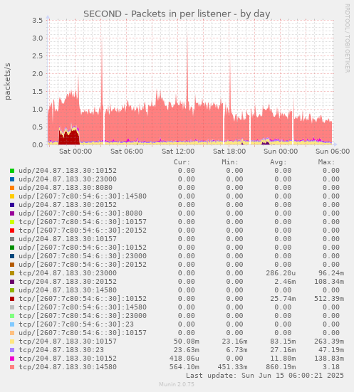 SECOND - Packets in per listener