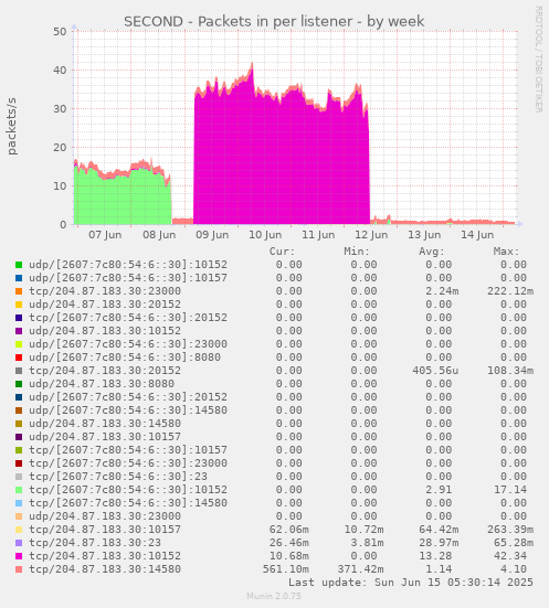 SECOND - Packets in per listener