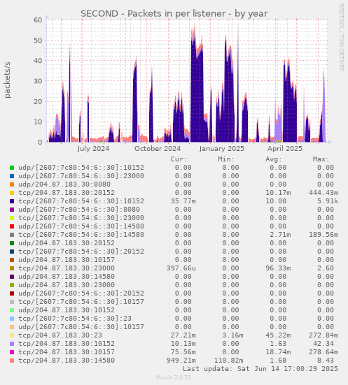 SECOND - Packets in per listener