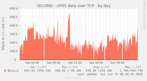 SECOND - APRS data over TCP