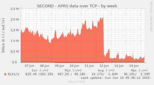 SECOND - APRS data over TCP