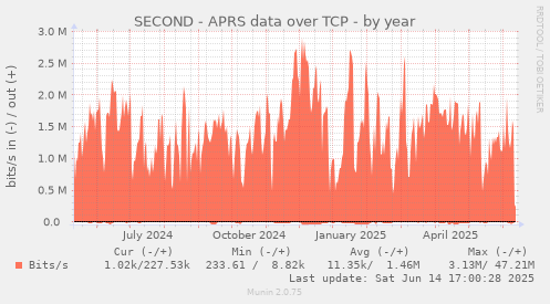SECOND - APRS data over TCP