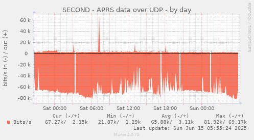 SECOND - APRS data over UDP