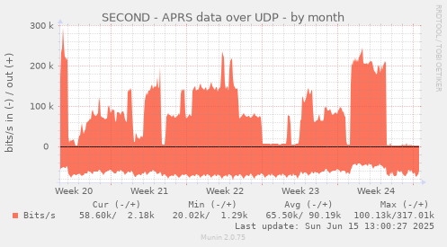 SECOND - APRS data over UDP