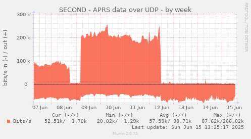 SECOND - APRS data over UDP
