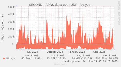 SECOND - APRS data over UDP