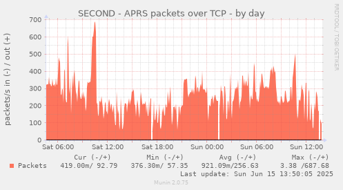 SECOND - APRS packets over TCP