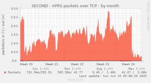SECOND - APRS packets over TCP