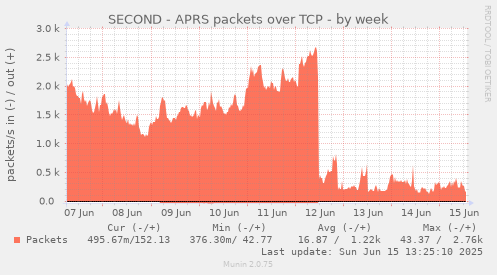 SECOND - APRS packets over TCP