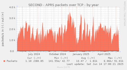 SECOND - APRS packets over TCP