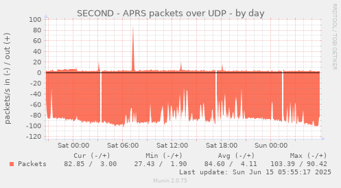 SECOND - APRS packets over UDP