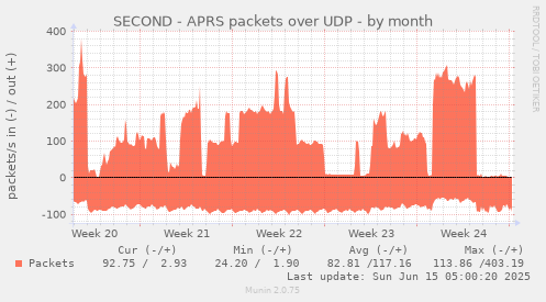 SECOND - APRS packets over UDP