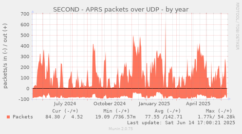 SECOND - APRS packets over UDP