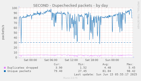 SECOND - Dupechecked packets