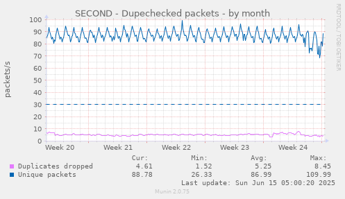 SECOND - Dupechecked packets