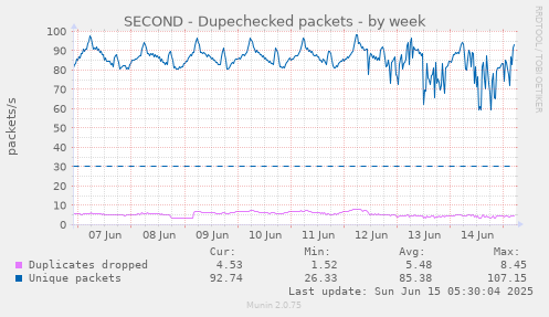 SECOND - Dupechecked packets