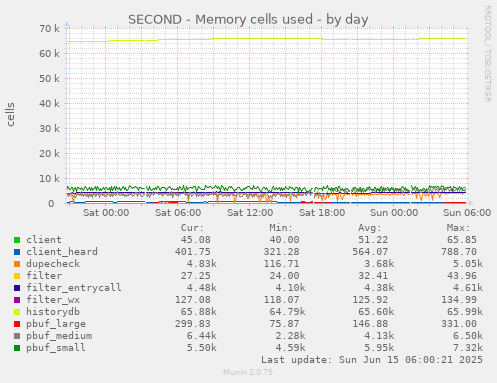 SECOND - Memory cells used