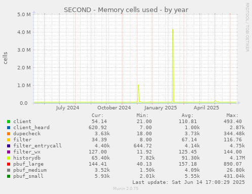 SECOND - Memory cells used
