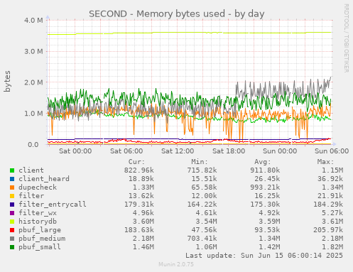 SECOND - Memory bytes used