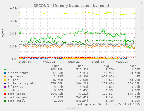 SECOND - Memory bytes used