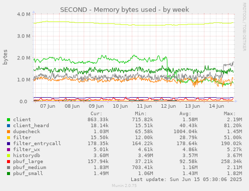 SECOND - Memory bytes used