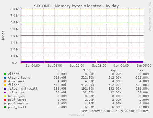 SECOND - Memory bytes allocated