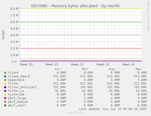 SECOND - Memory bytes allocated