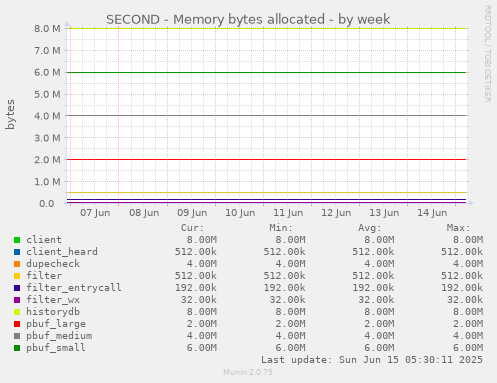 SECOND - Memory bytes allocated