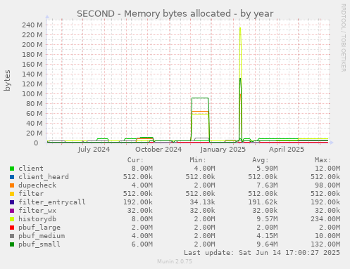SECOND - Memory bytes allocated