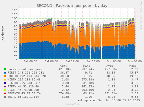 SECOND - Packets in per peer