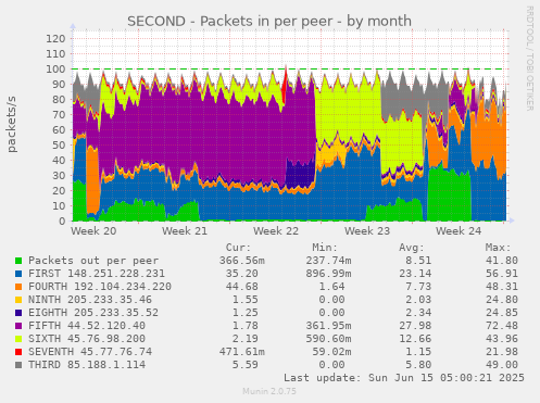SECOND - Packets in per peer
