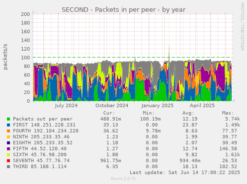SECOND - Packets in per peer