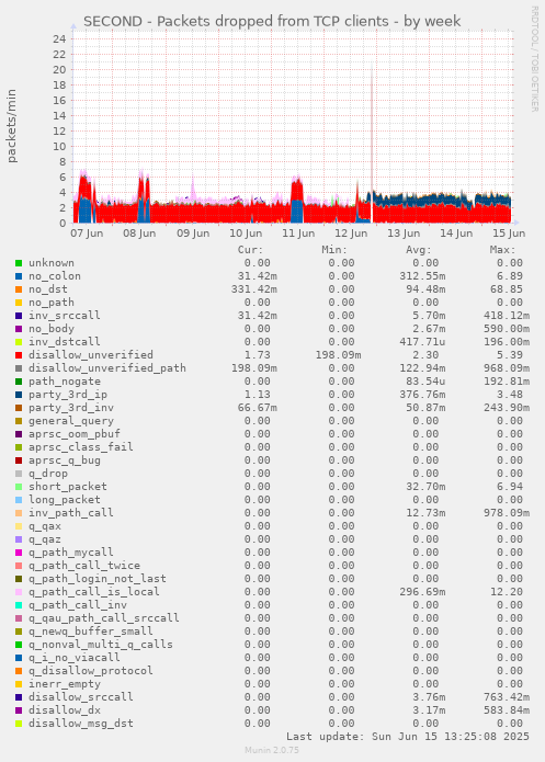 SECOND - Packets dropped from TCP clients
