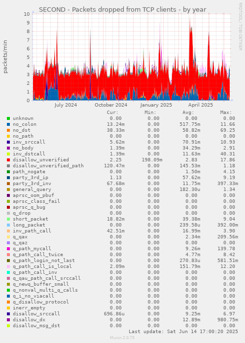 SECOND - Packets dropped from TCP clients